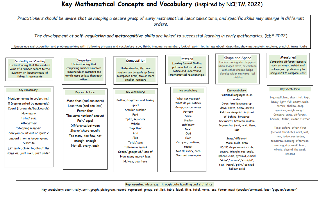 Mathematical Concepts and Vocabulary